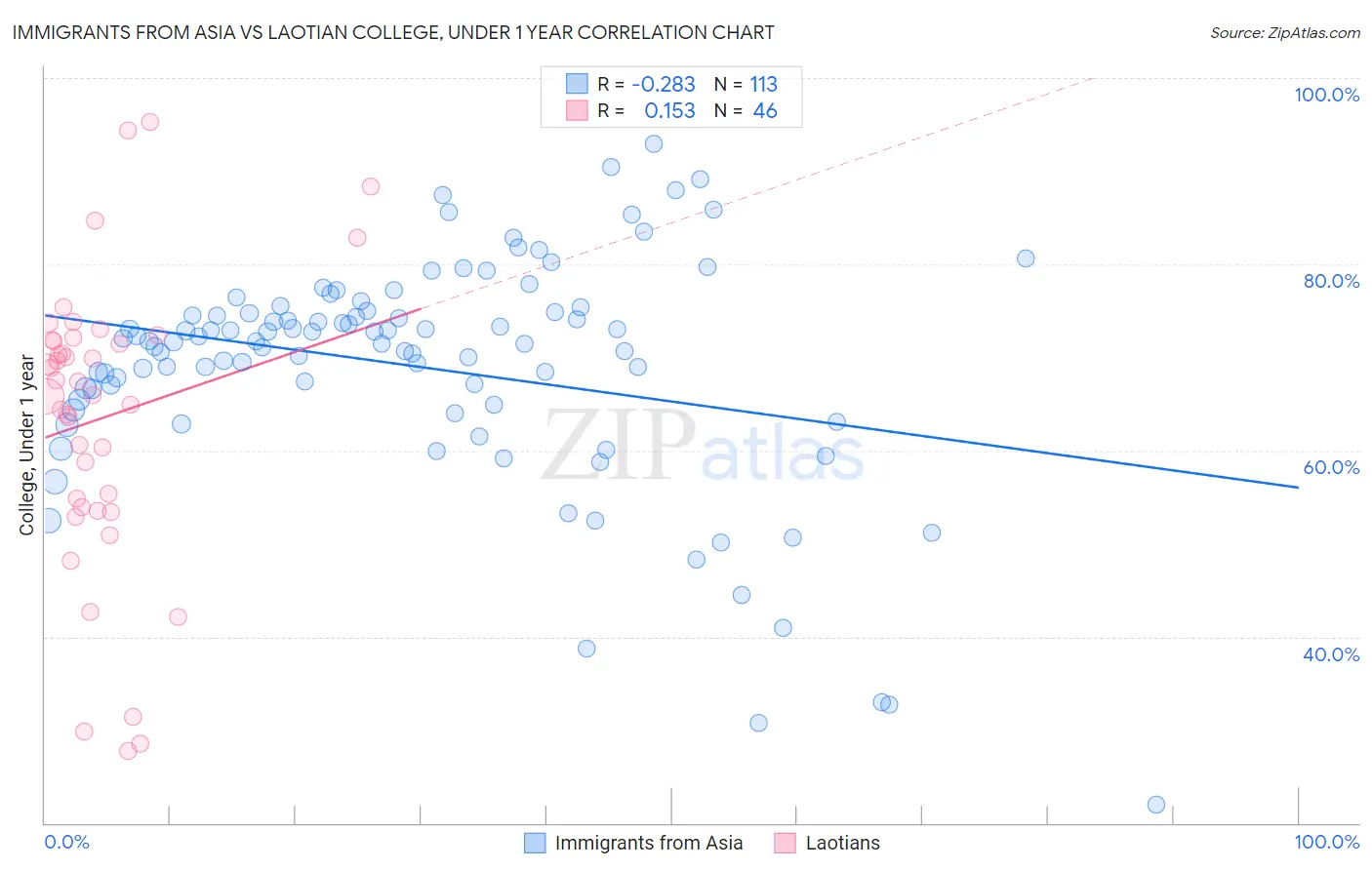 Immigrants from Asia vs Laotian College, Under 1 year