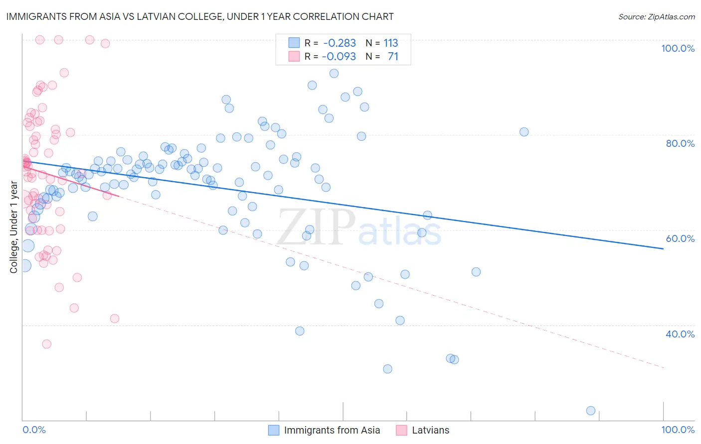 Immigrants from Asia vs Latvian College, Under 1 year