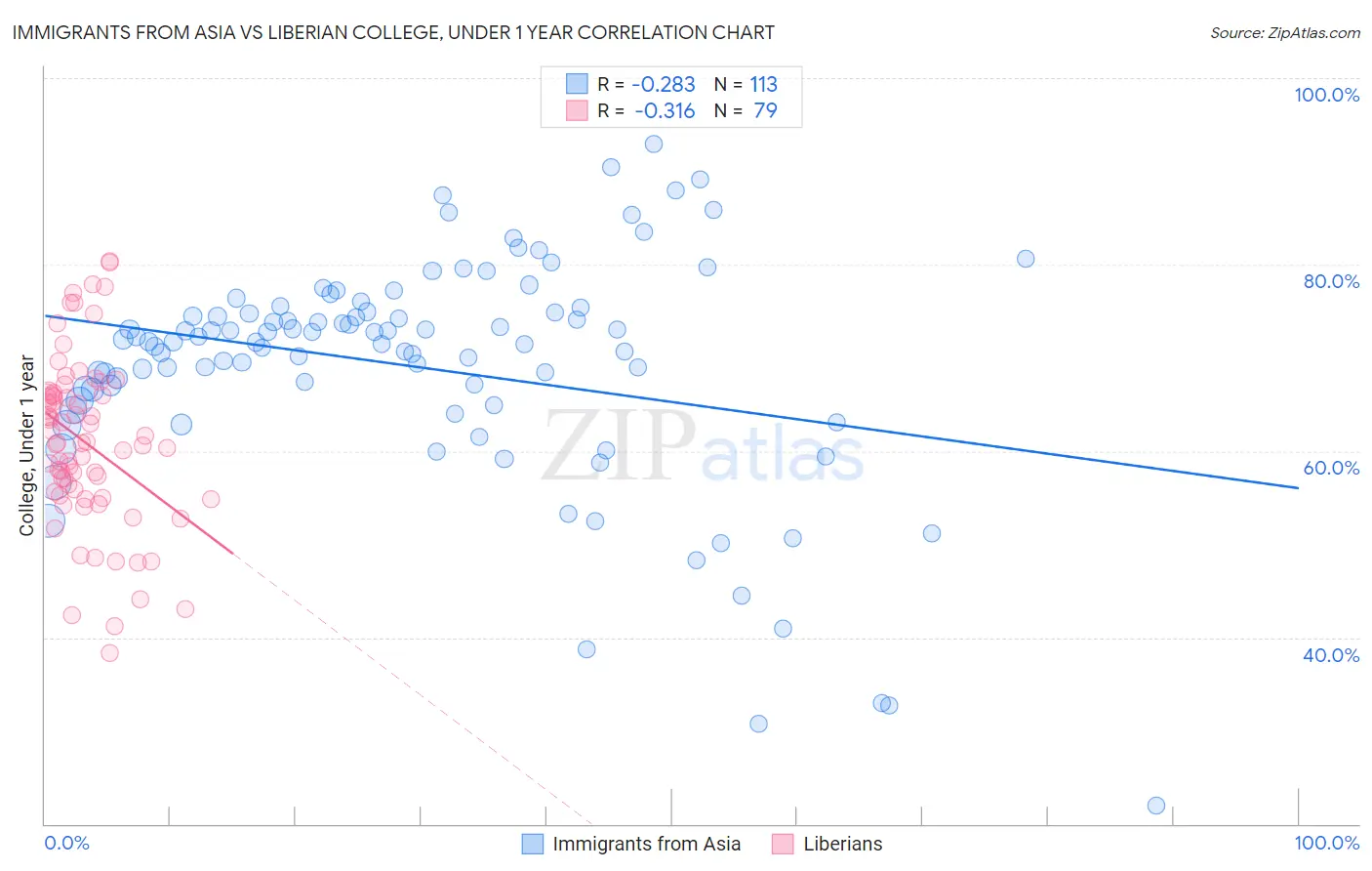 Immigrants from Asia vs Liberian College, Under 1 year