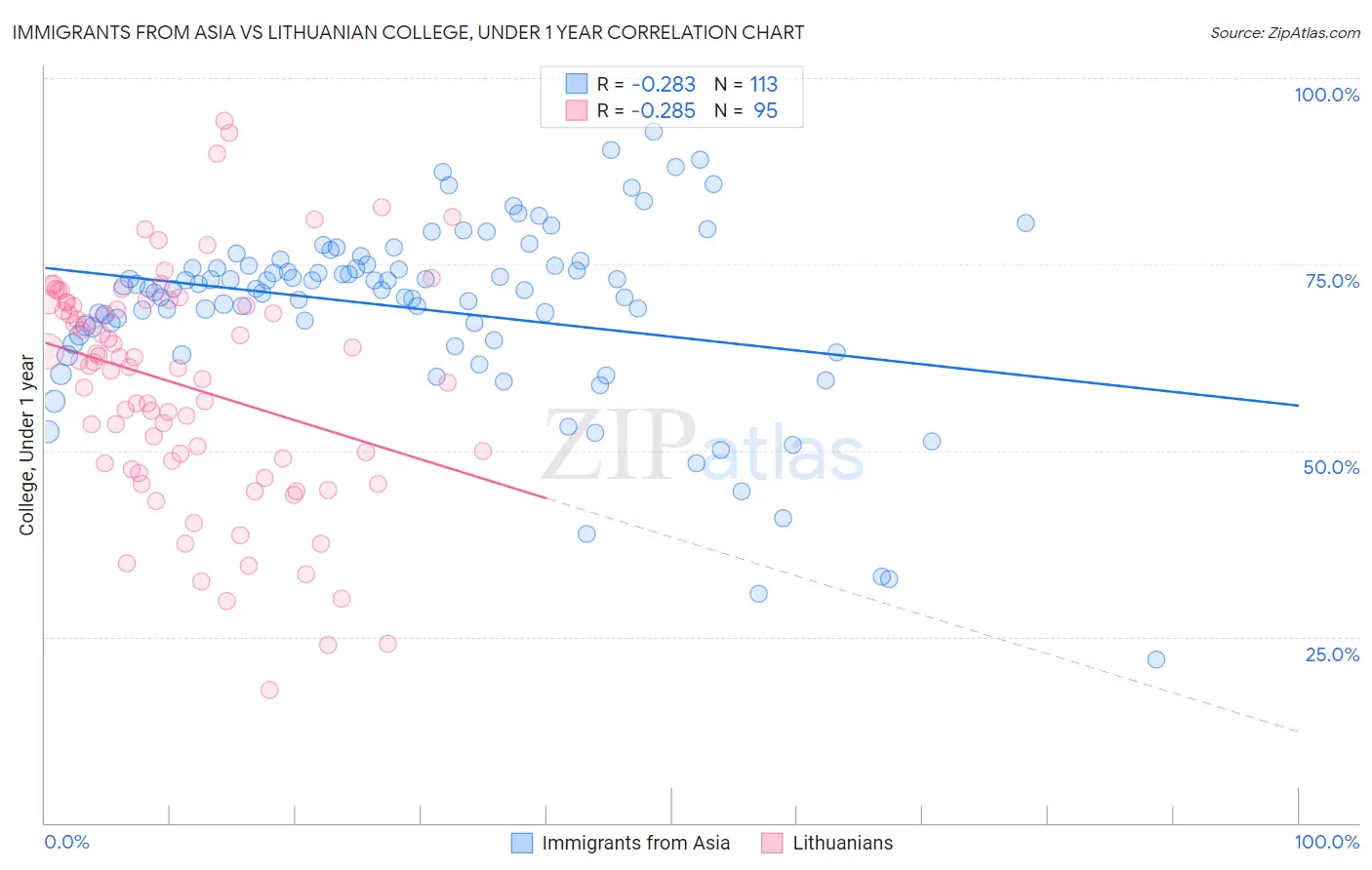 Immigrants from Asia vs Lithuanian College, Under 1 year