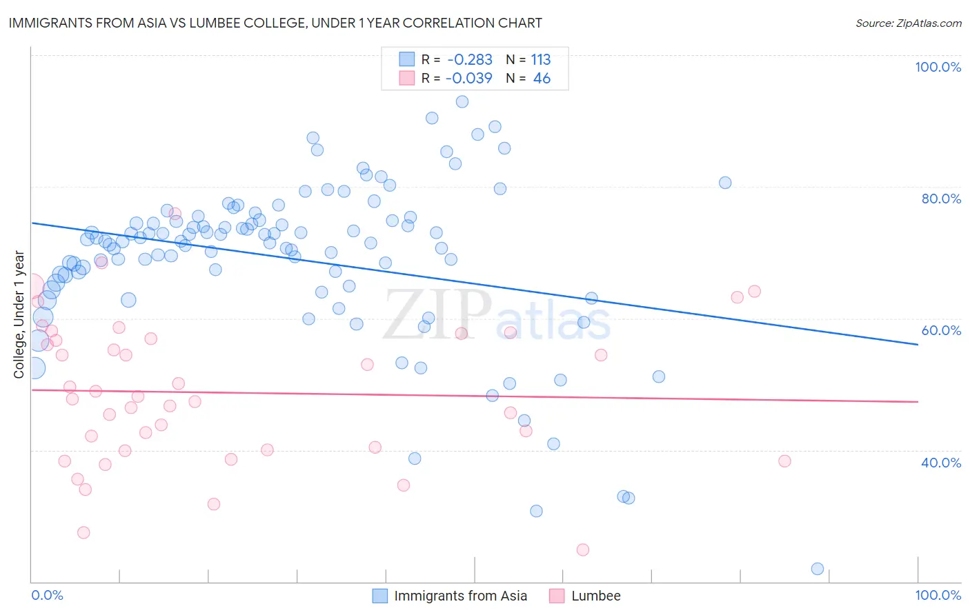 Immigrants from Asia vs Lumbee College, Under 1 year