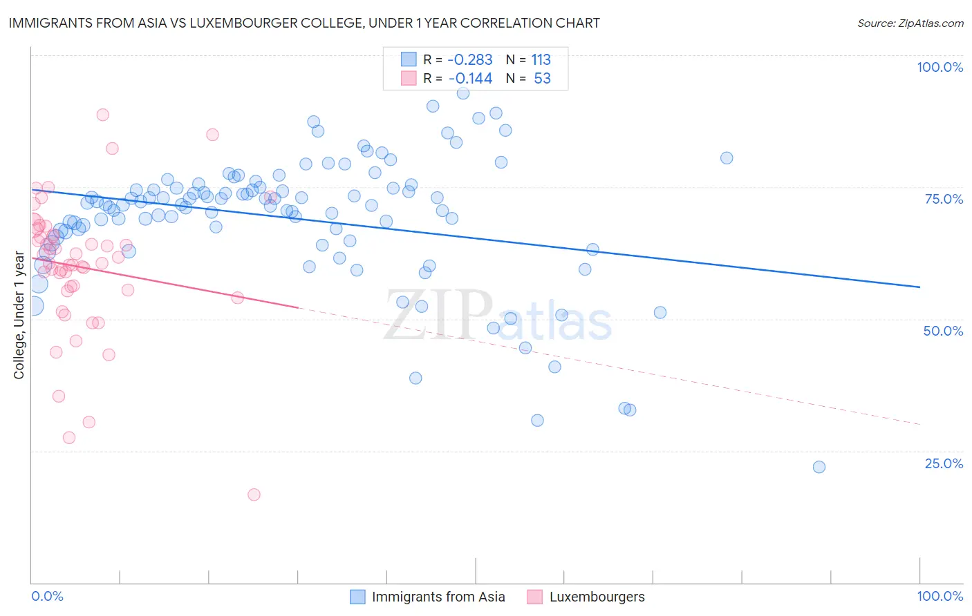Immigrants from Asia vs Luxembourger College, Under 1 year