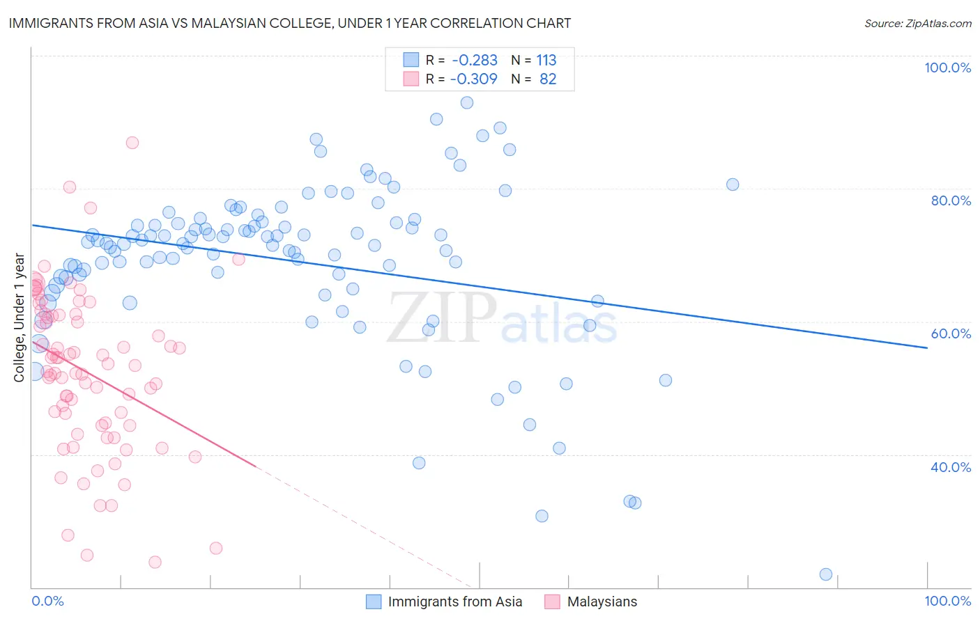 Immigrants from Asia vs Malaysian College, Under 1 year