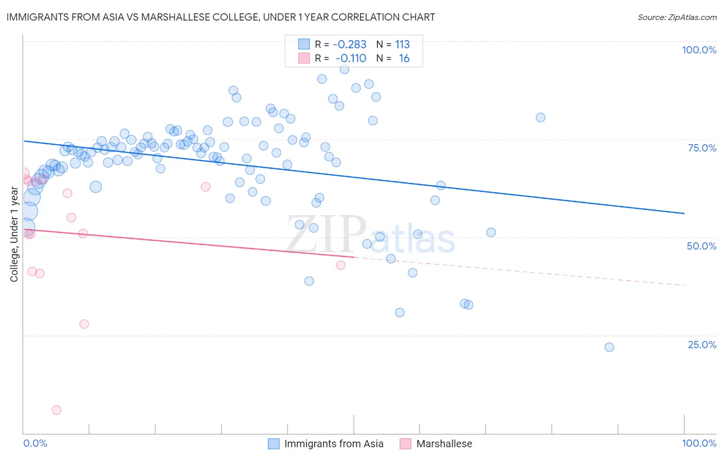 Immigrants from Asia vs Marshallese College, Under 1 year