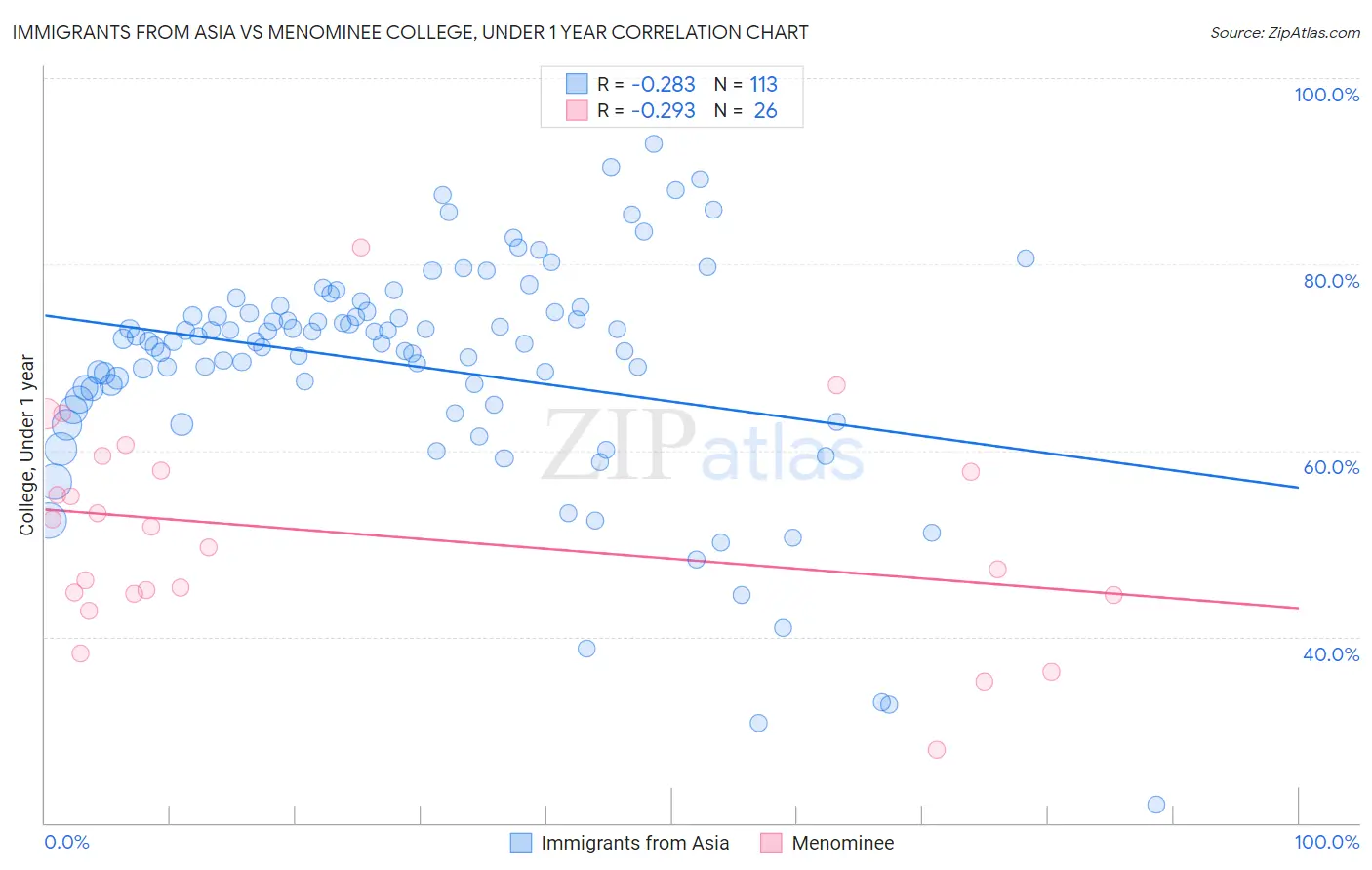 Immigrants from Asia vs Menominee College, Under 1 year