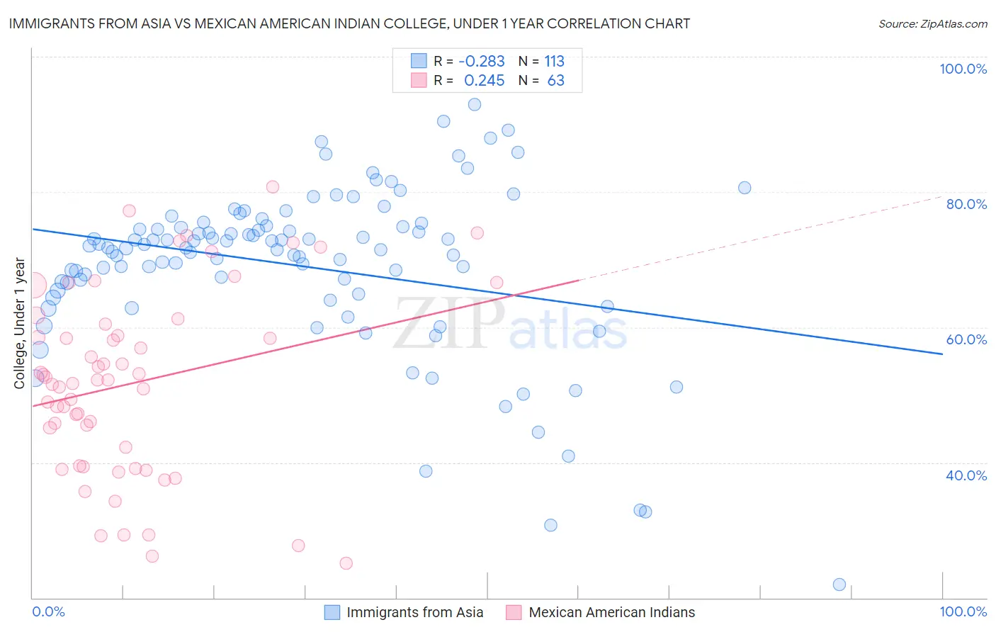 Immigrants from Asia vs Mexican American Indian College, Under 1 year