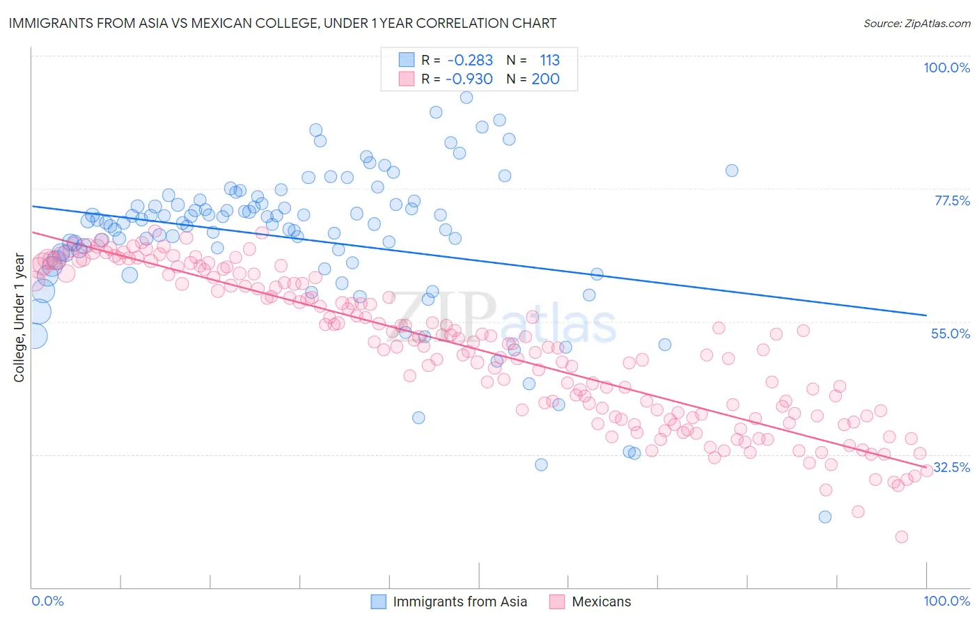 Immigrants from Asia vs Mexican College, Under 1 year