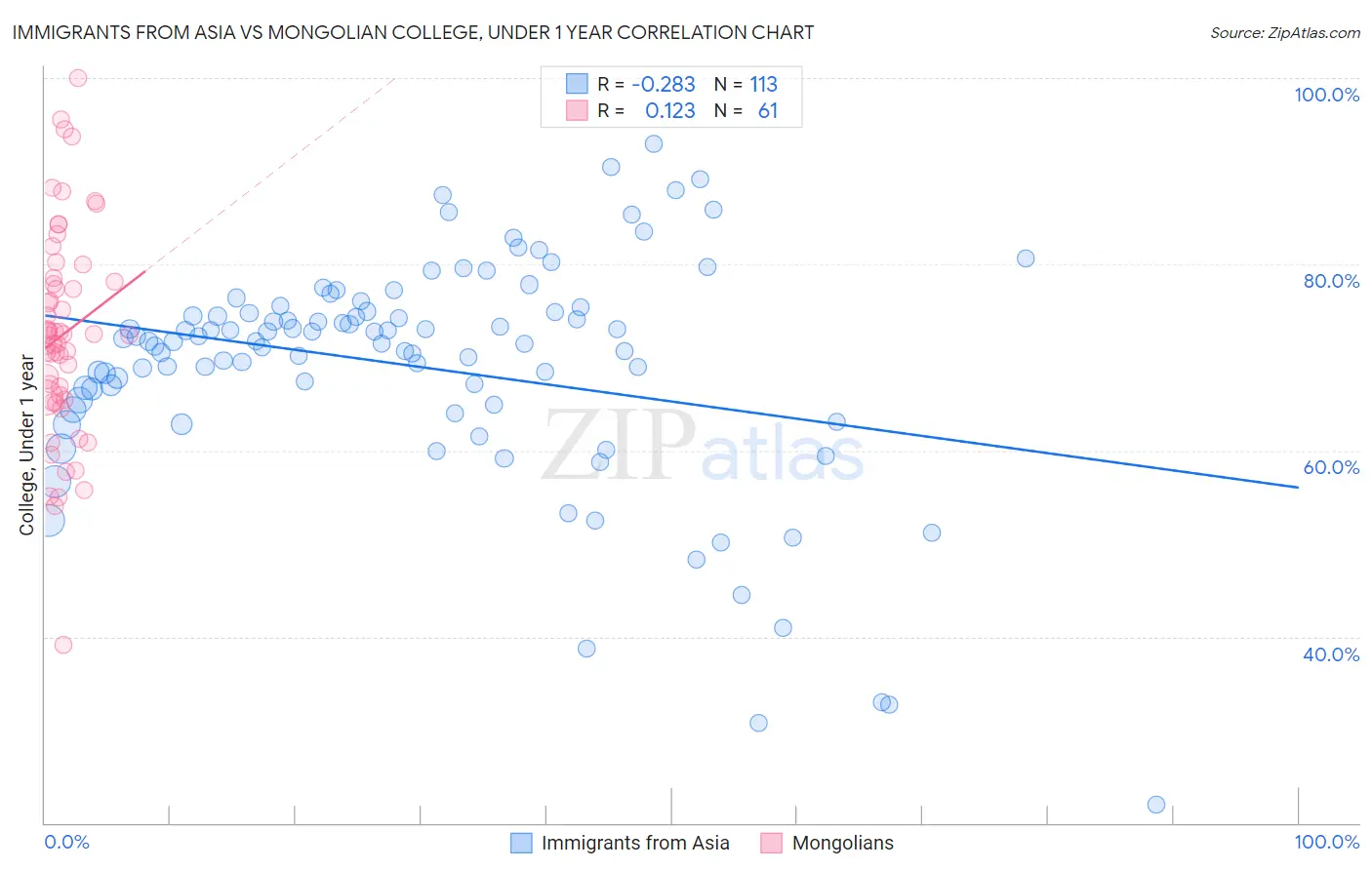 Immigrants from Asia vs Mongolian College, Under 1 year
