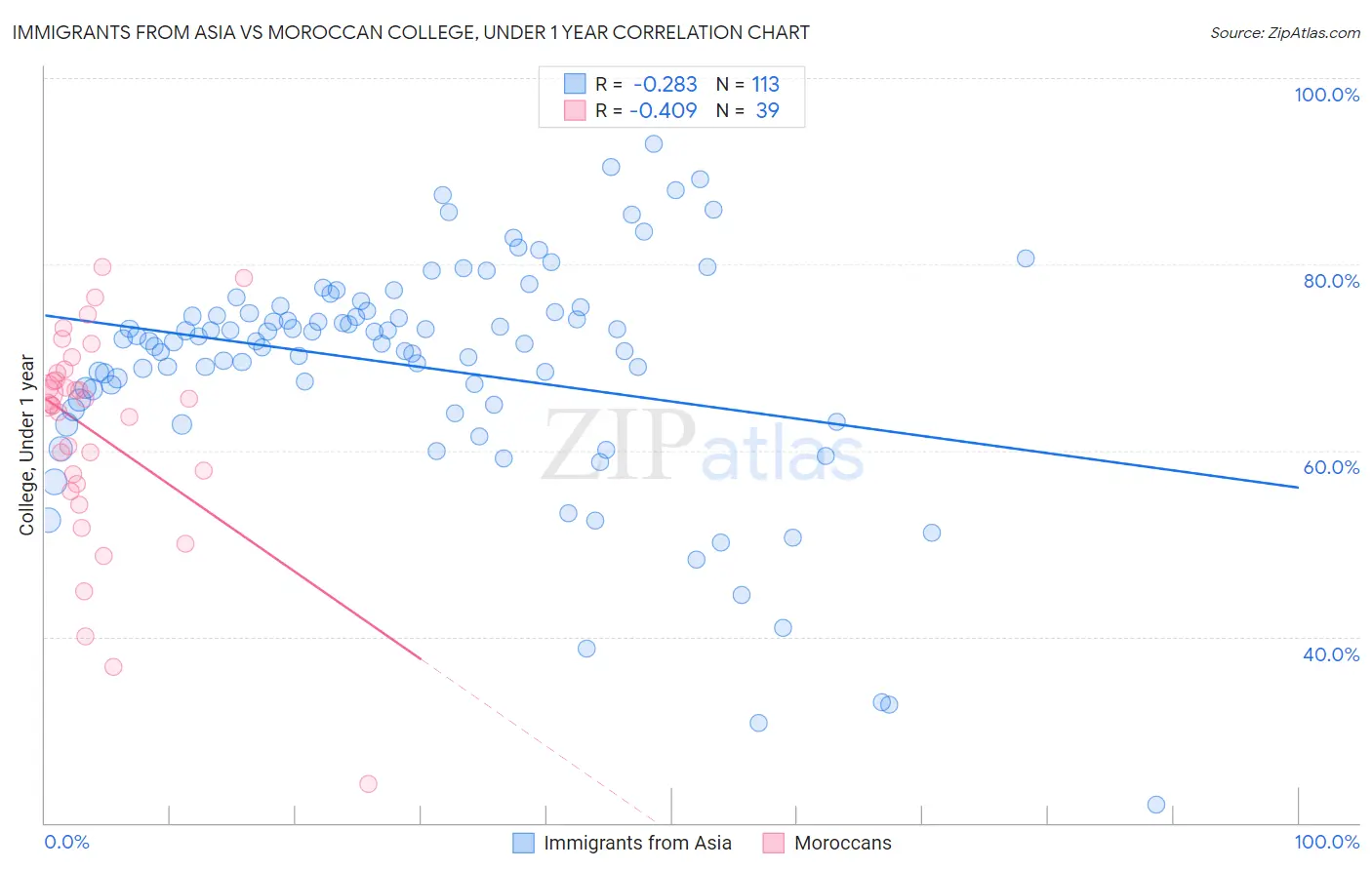Immigrants from Asia vs Moroccan College, Under 1 year