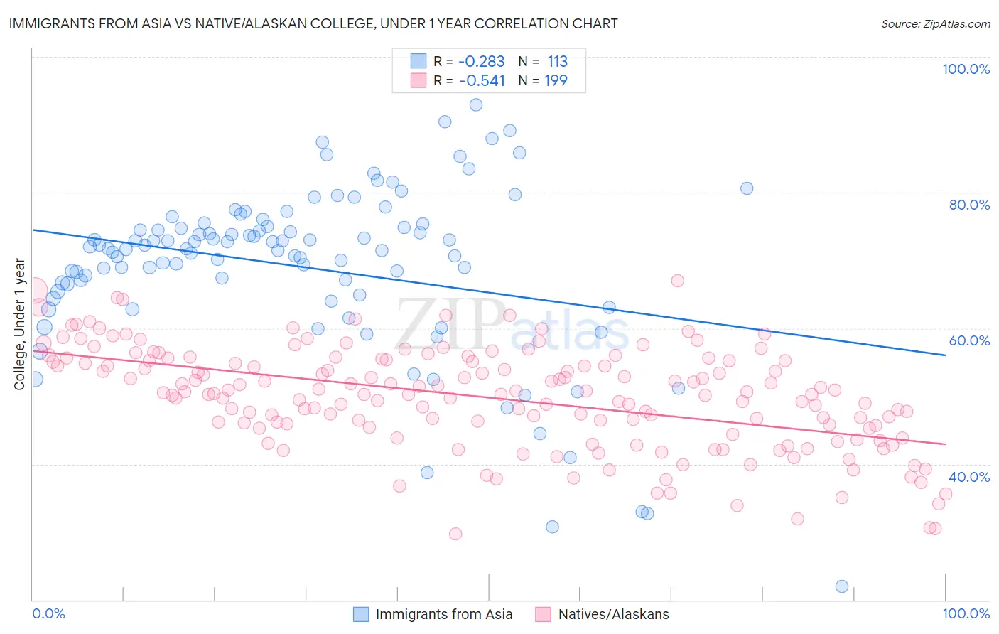Immigrants from Asia vs Native/Alaskan College, Under 1 year