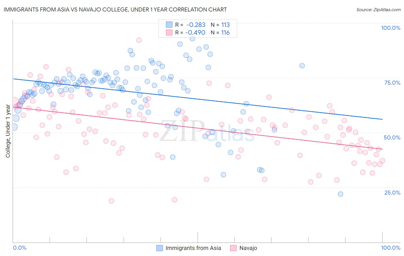 Immigrants from Asia vs Navajo College, Under 1 year