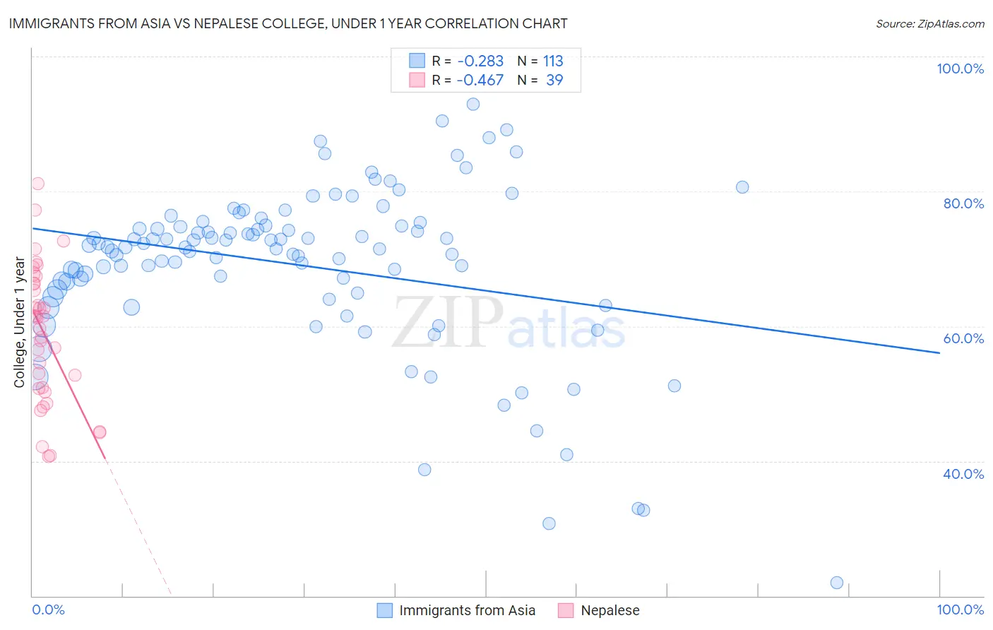 Immigrants from Asia vs Nepalese College, Under 1 year