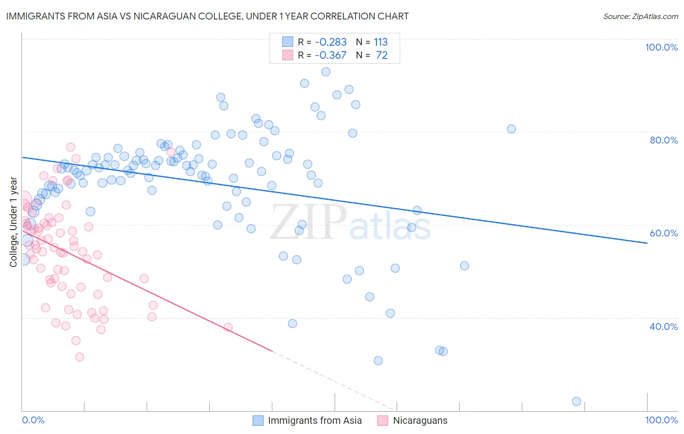 Immigrants from Asia vs Nicaraguan College, Under 1 year