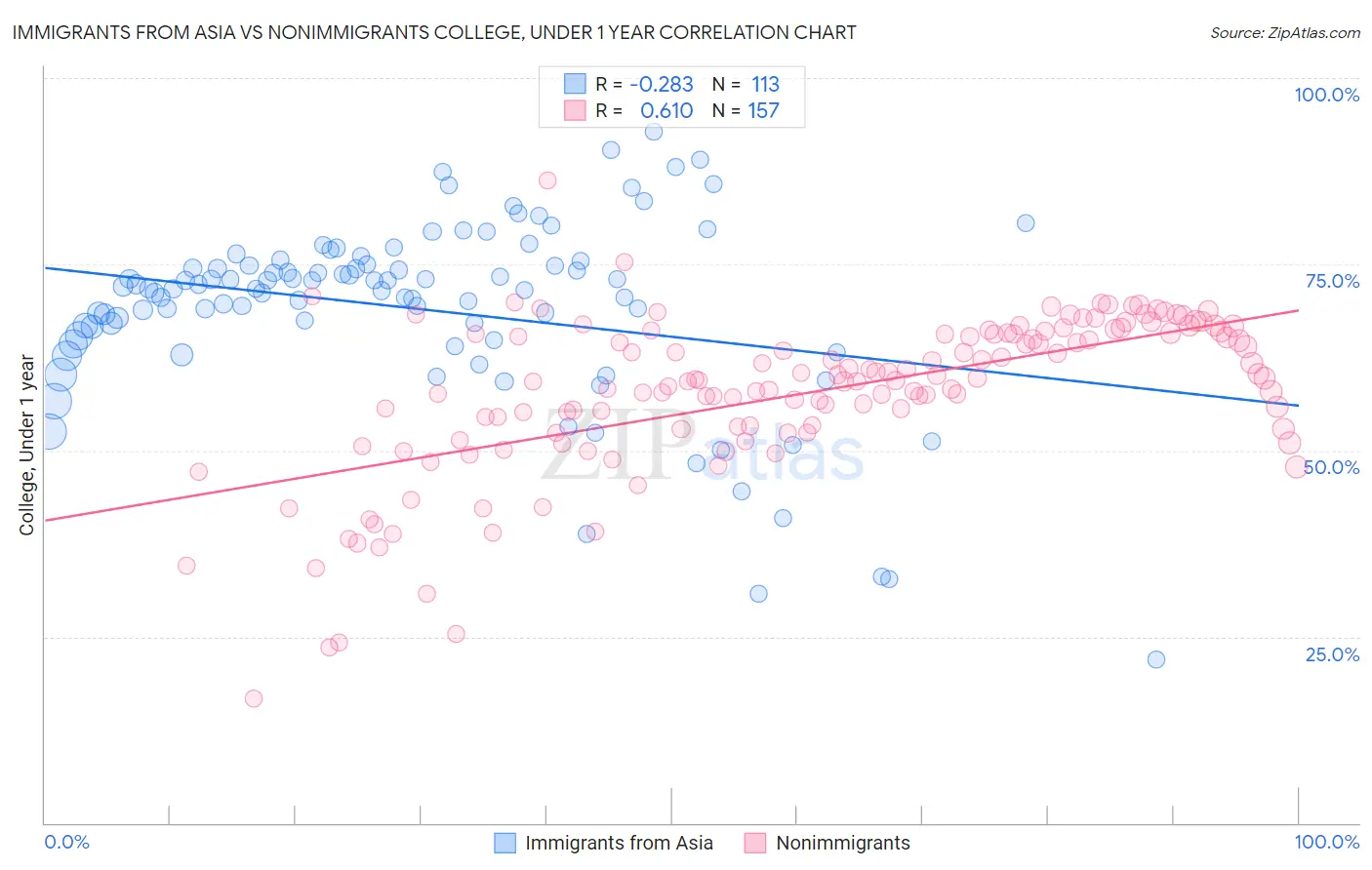 Immigrants from Asia vs Nonimmigrants College, Under 1 year