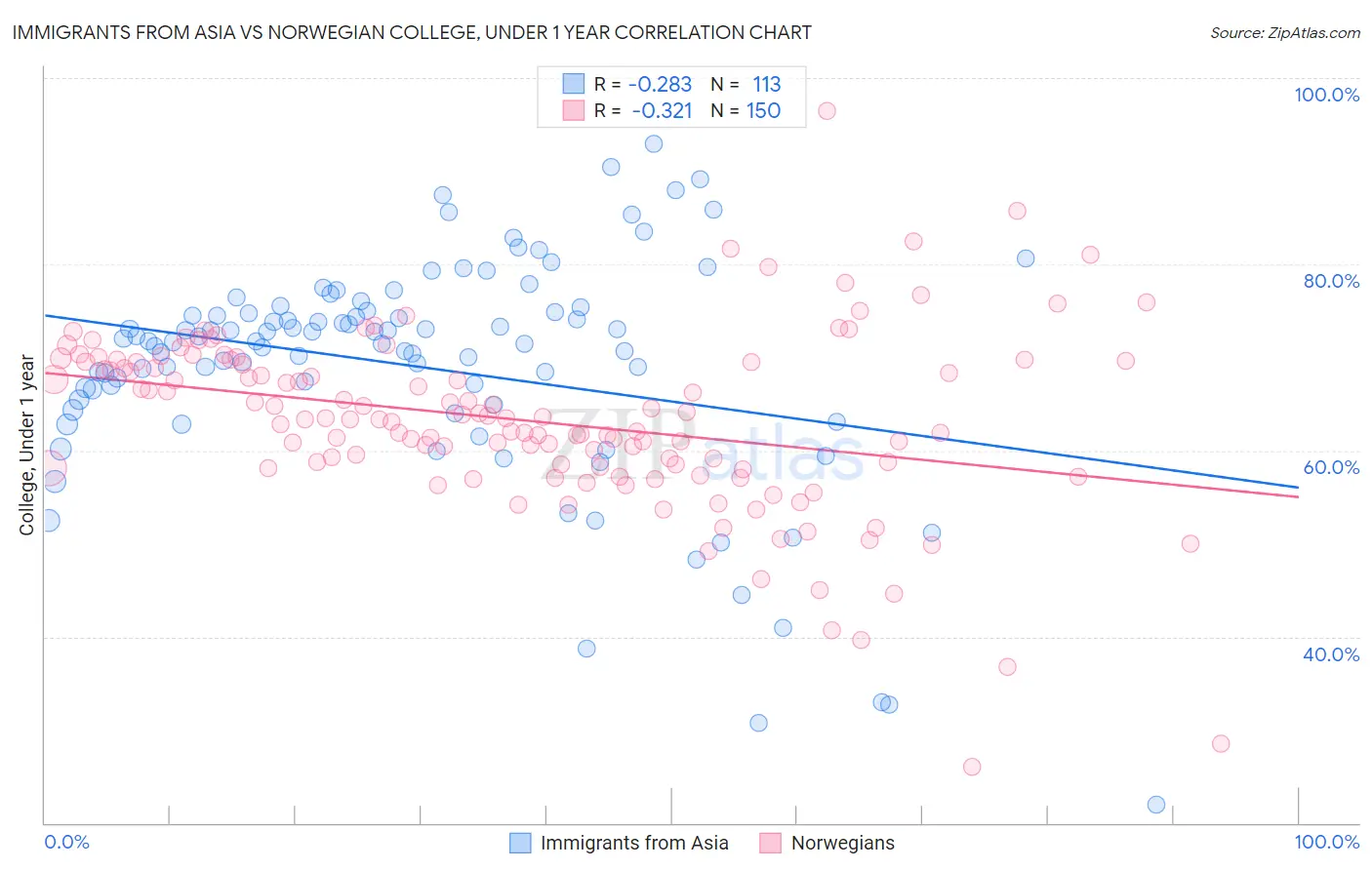 Immigrants from Asia vs Norwegian College, Under 1 year