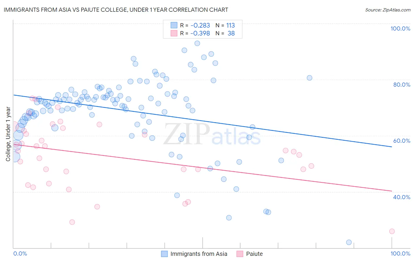 Immigrants from Asia vs Paiute College, Under 1 year