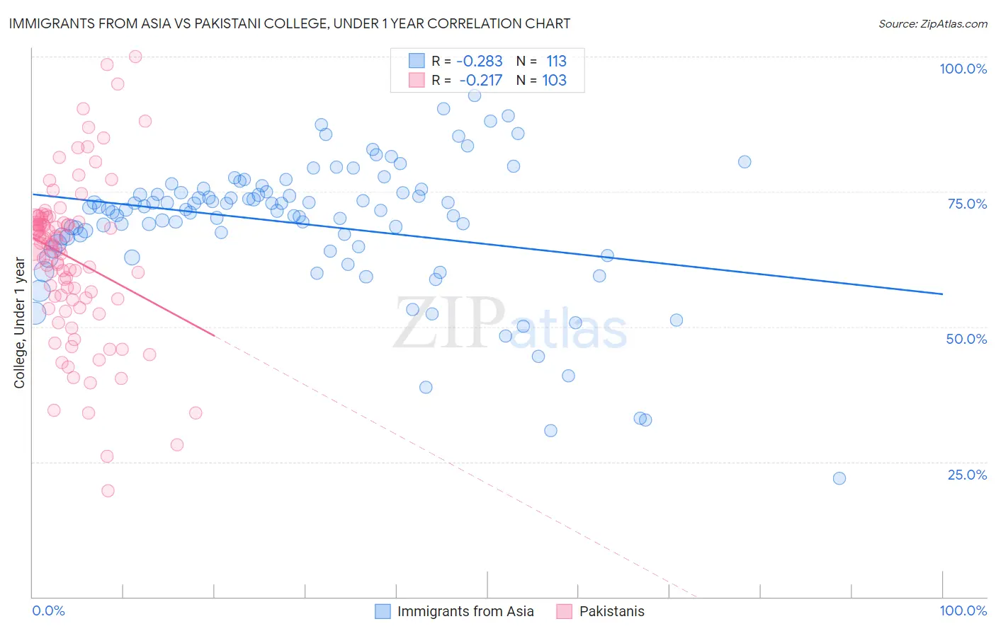 Immigrants from Asia vs Pakistani College, Under 1 year