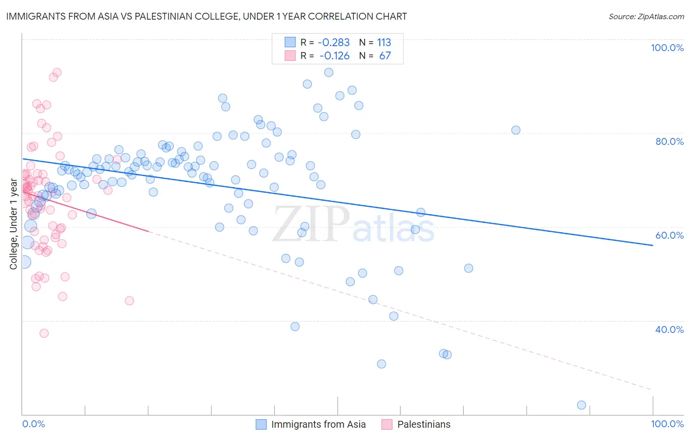 Immigrants from Asia vs Palestinian College, Under 1 year