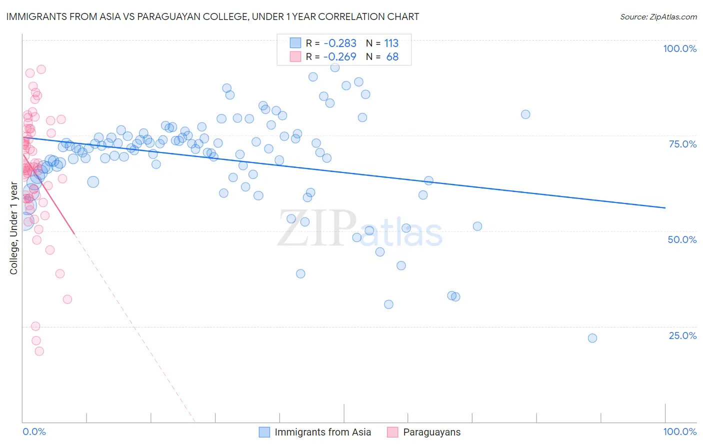 Immigrants from Asia vs Paraguayan College, Under 1 year
