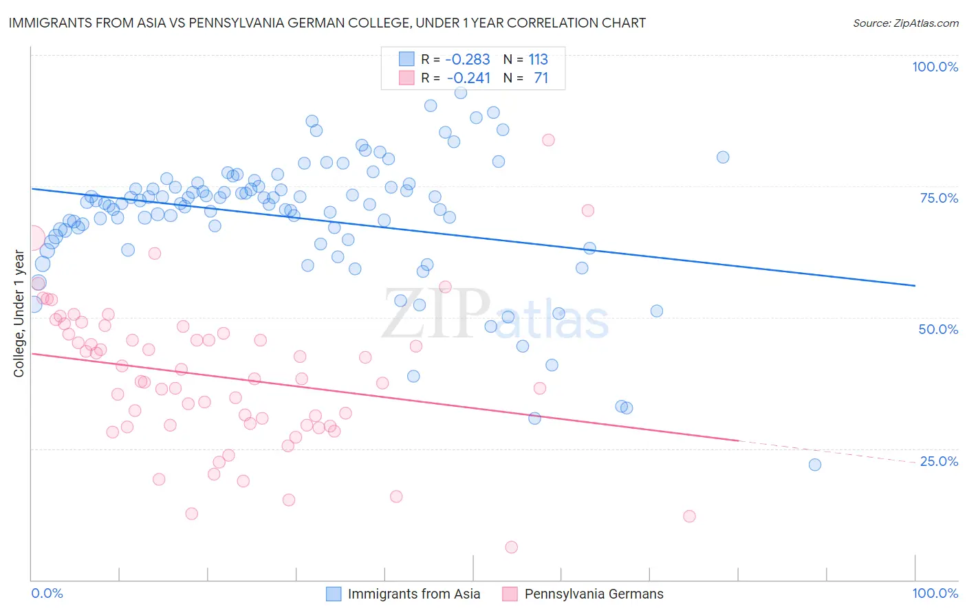 Immigrants from Asia vs Pennsylvania German College, Under 1 year