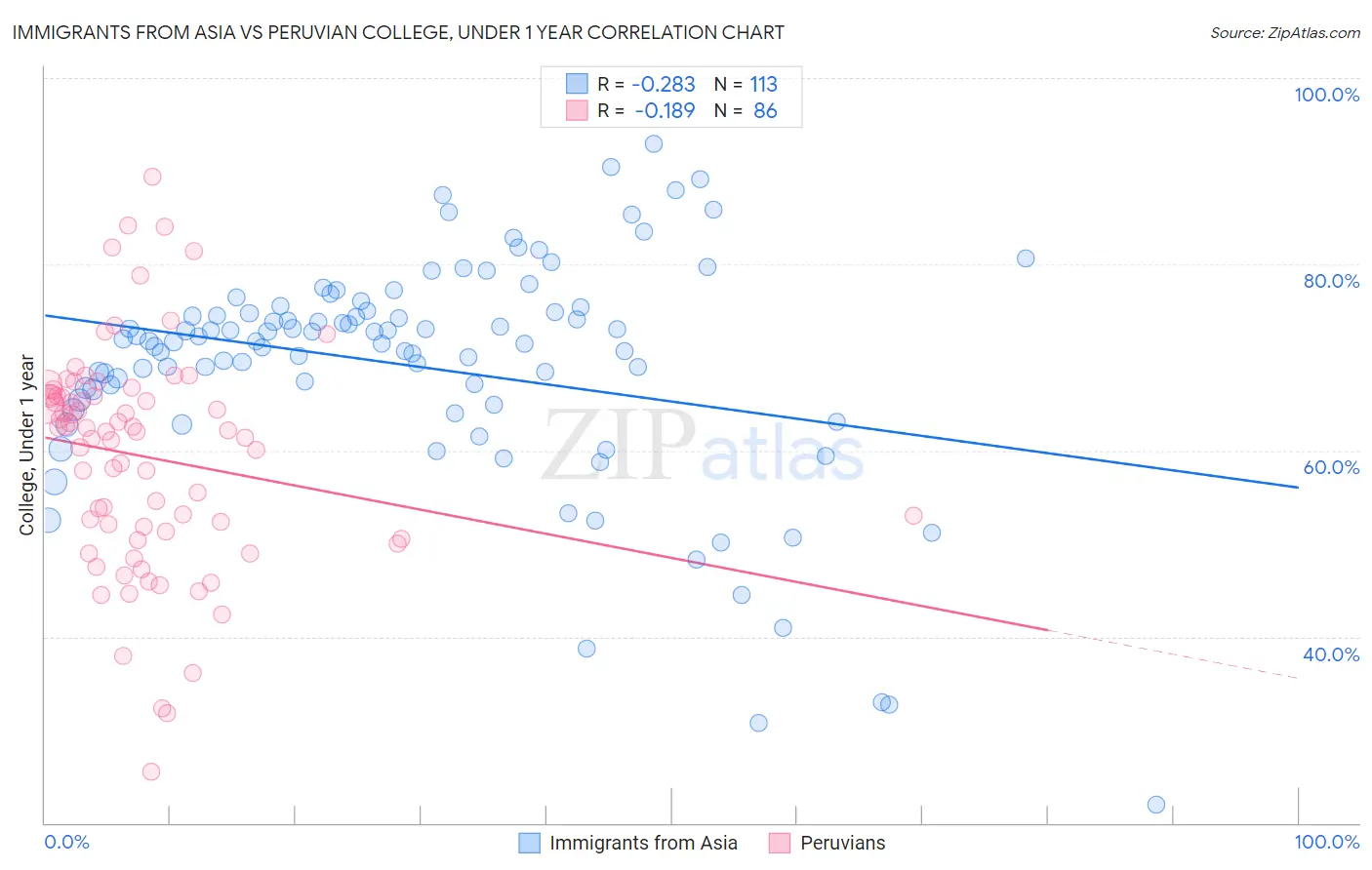 Immigrants from Asia vs Peruvian College, Under 1 year