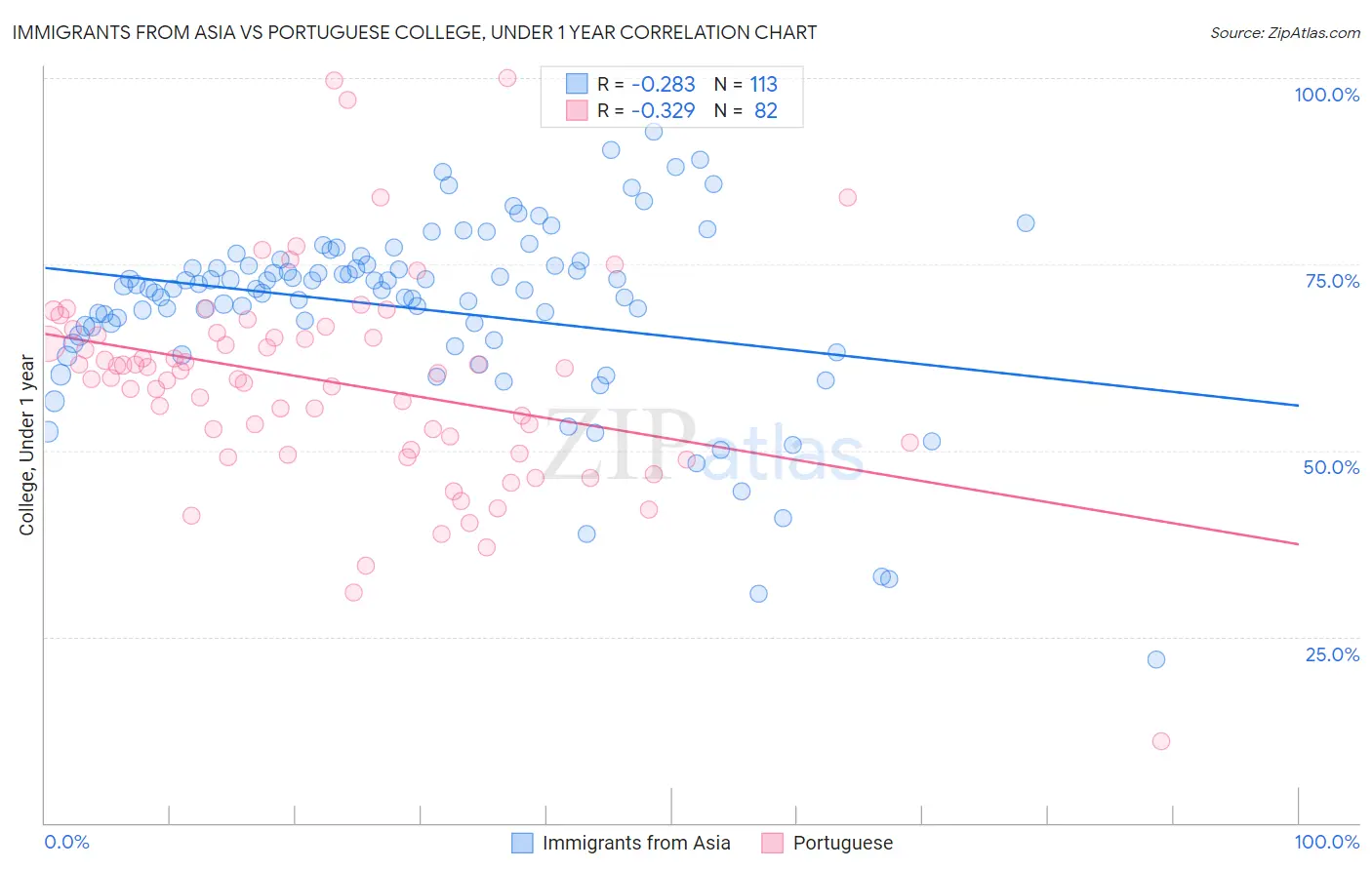Immigrants from Asia vs Portuguese College, Under 1 year
