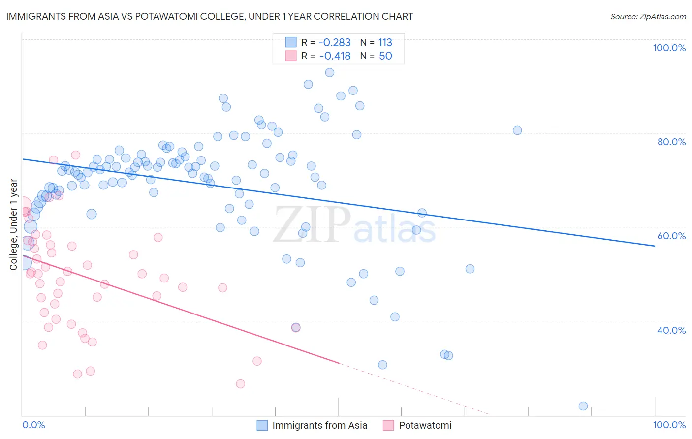 Immigrants from Asia vs Potawatomi College, Under 1 year