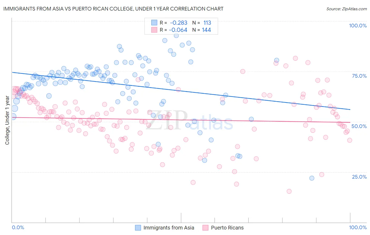 Immigrants from Asia vs Puerto Rican College, Under 1 year
