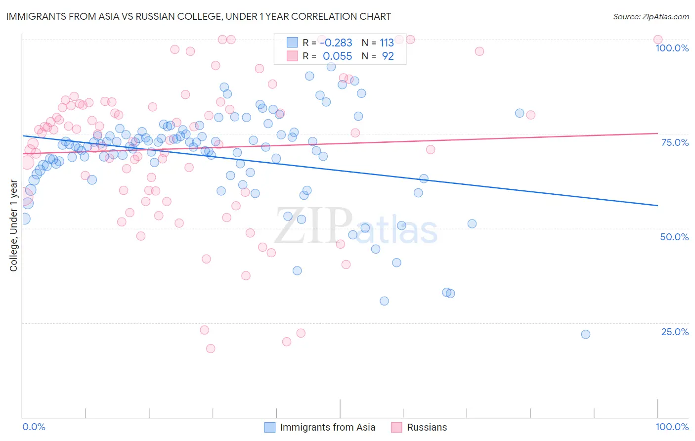 Immigrants from Asia vs Russian College, Under 1 year