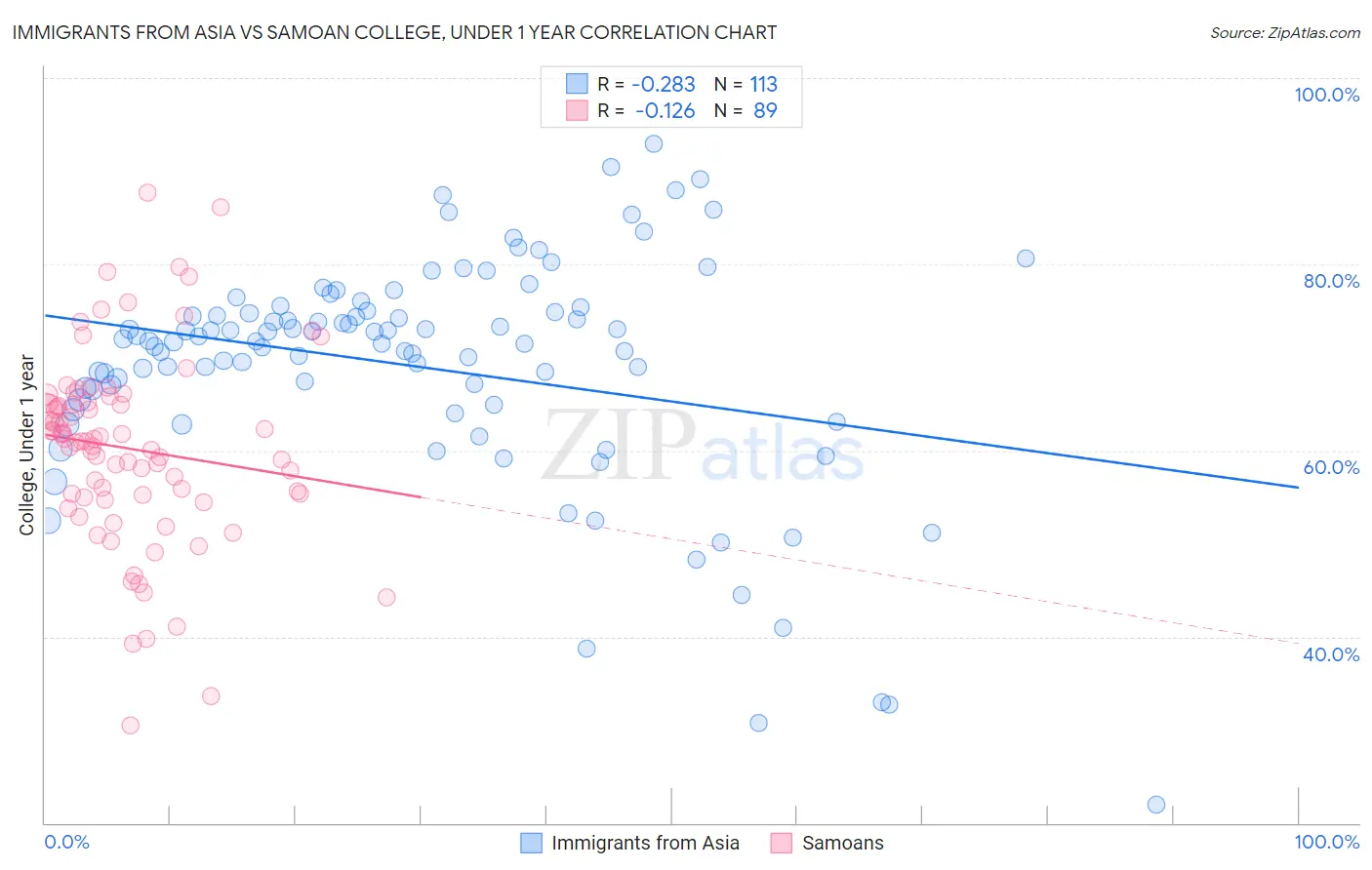 Immigrants from Asia vs Samoan College, Under 1 year