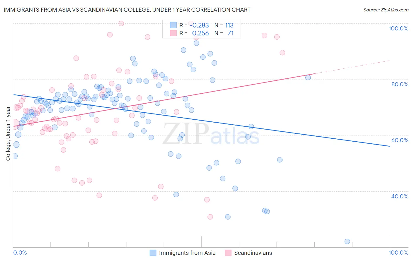 Immigrants from Asia vs Scandinavian College, Under 1 year