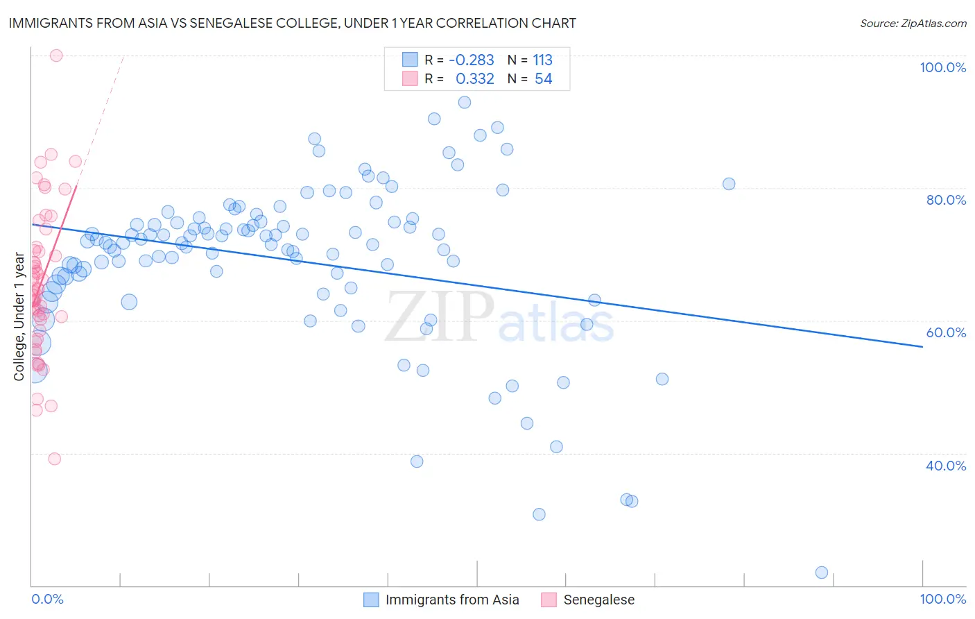 Immigrants from Asia vs Senegalese College, Under 1 year