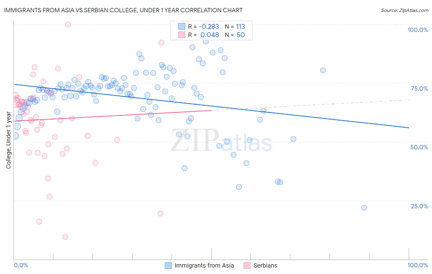 Immigrants from Asia vs Serbian College, Under 1 year