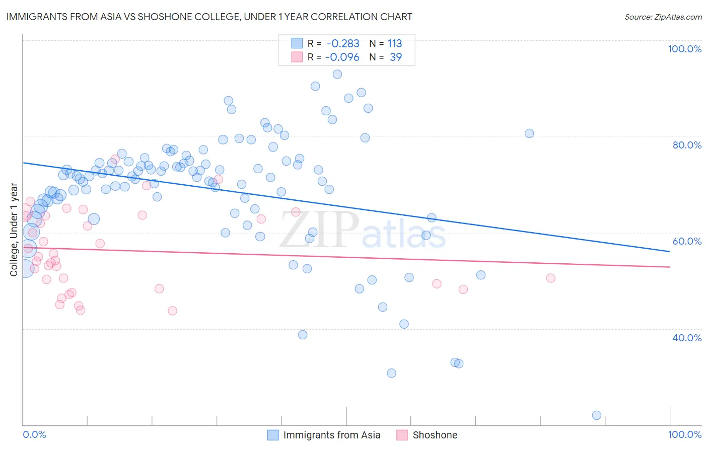 Immigrants from Asia vs Shoshone College, Under 1 year