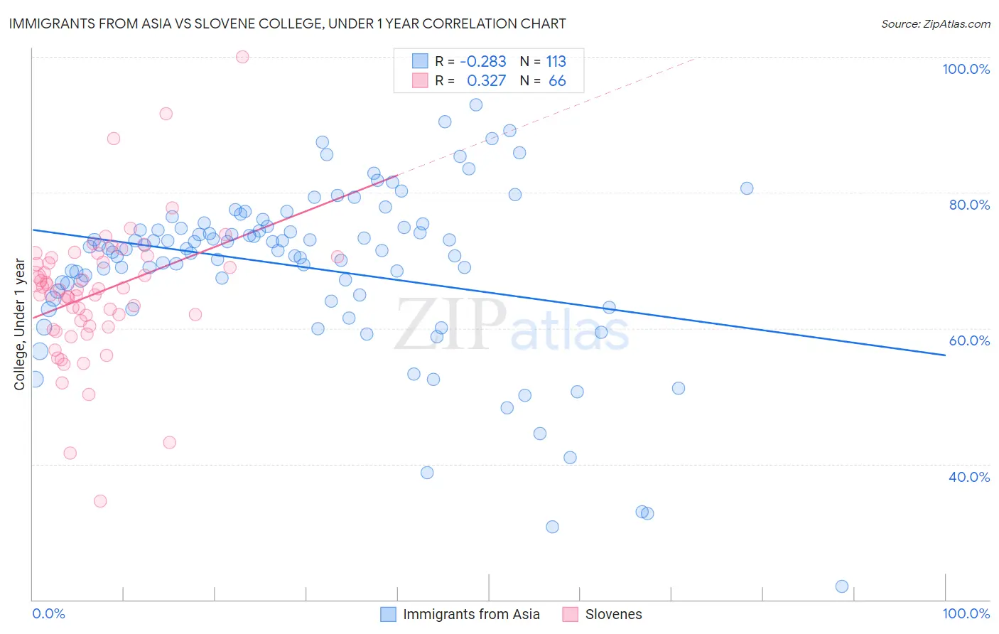 Immigrants from Asia vs Slovene College, Under 1 year