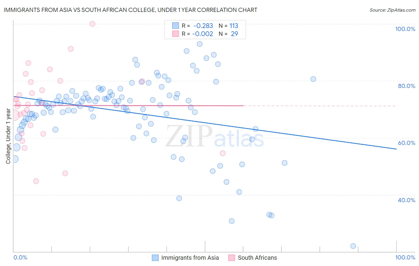 Immigrants from Asia vs South African College, Under 1 year