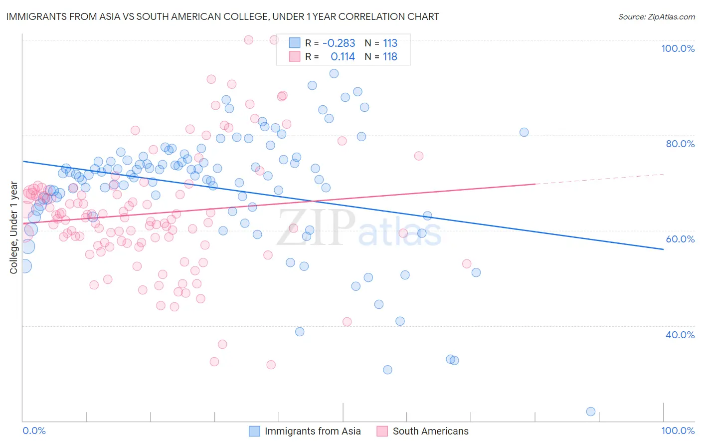 Immigrants from Asia vs South American College, Under 1 year