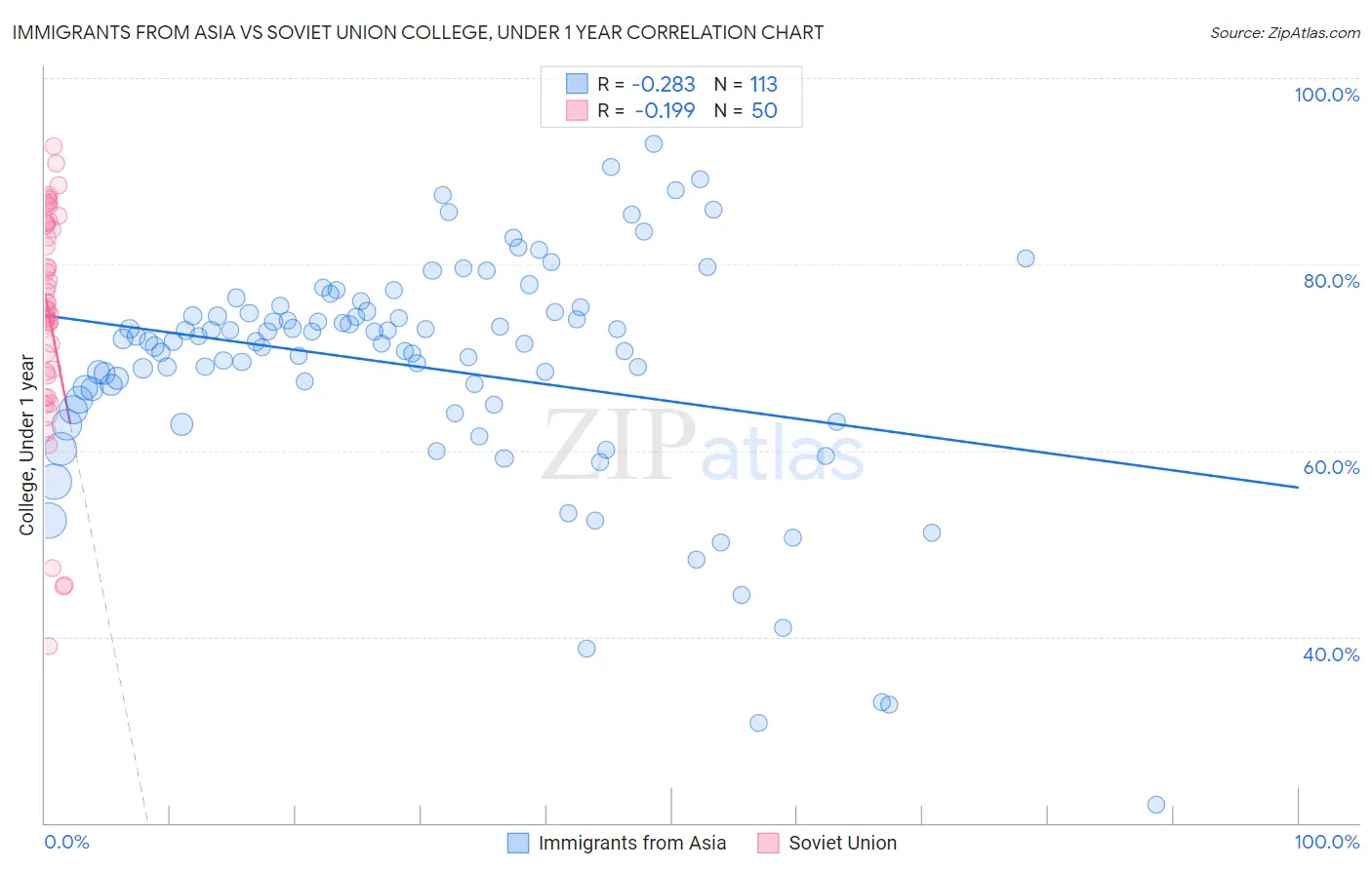 Immigrants from Asia vs Soviet Union College, Under 1 year