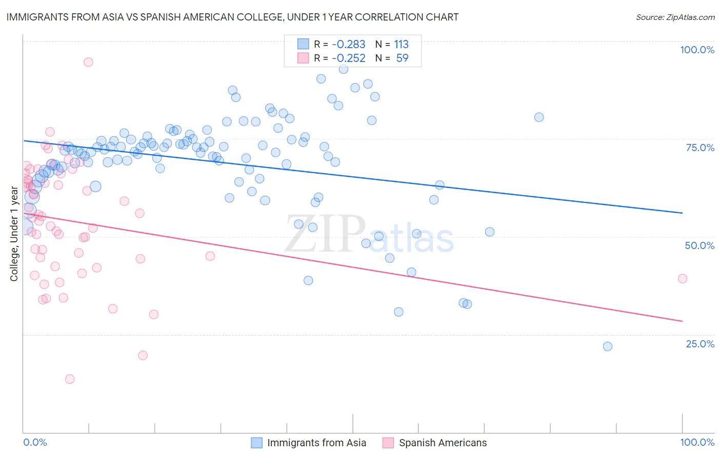 Immigrants from Asia vs Spanish American College, Under 1 year