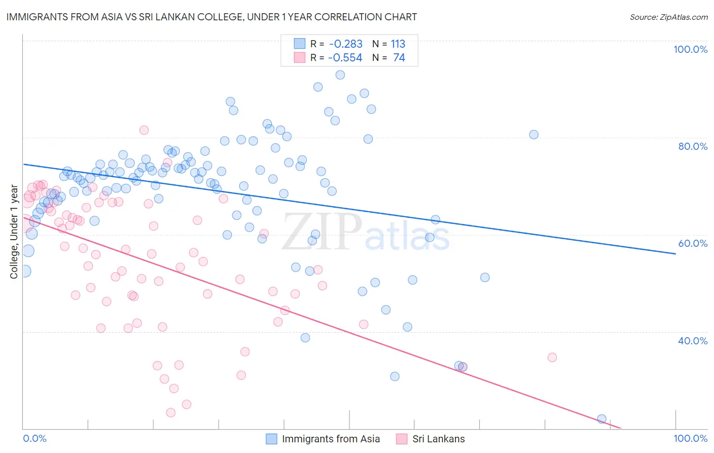 Immigrants from Asia vs Sri Lankan College, Under 1 year