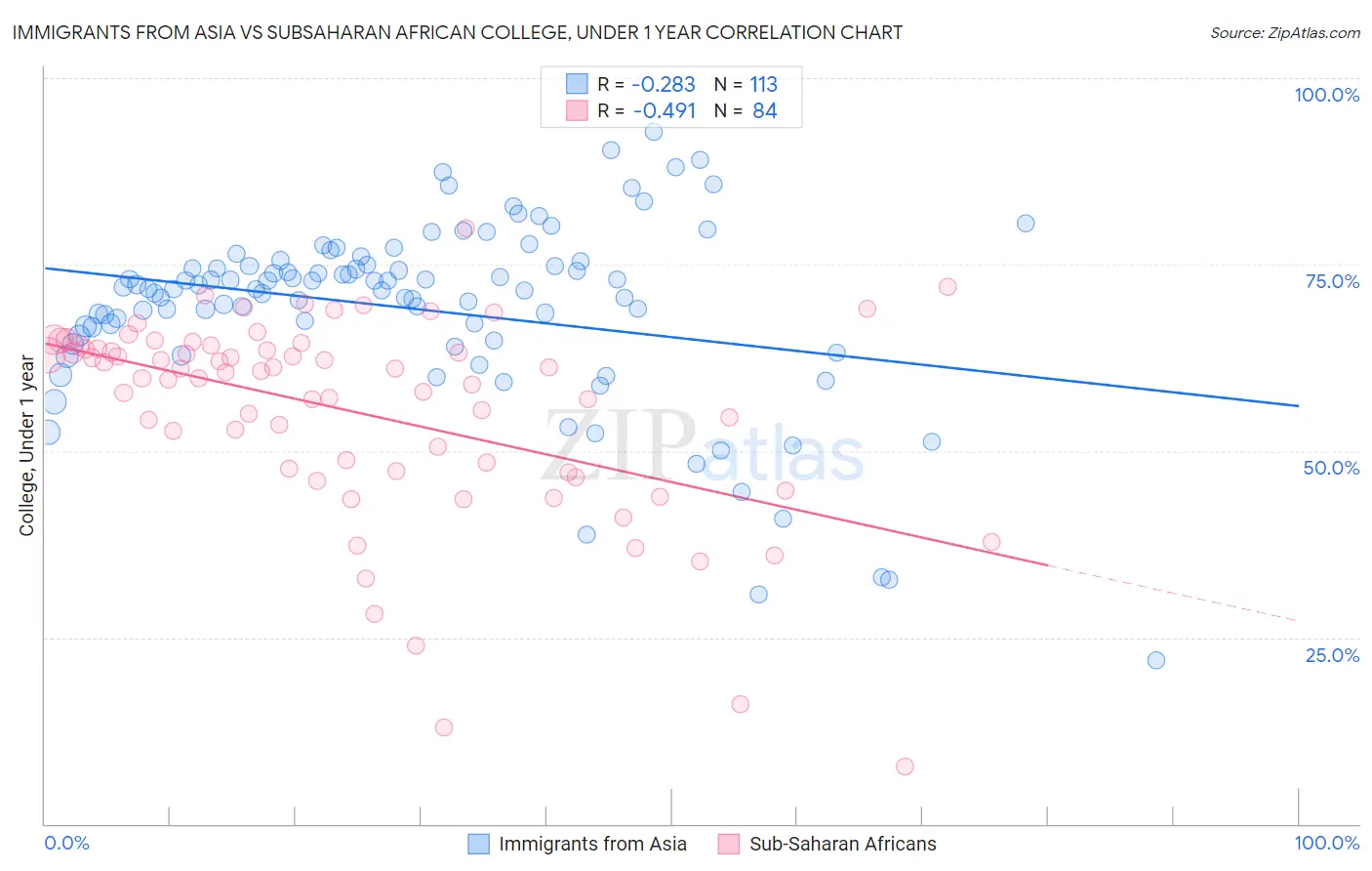 Immigrants from Asia vs Subsaharan African College, Under 1 year