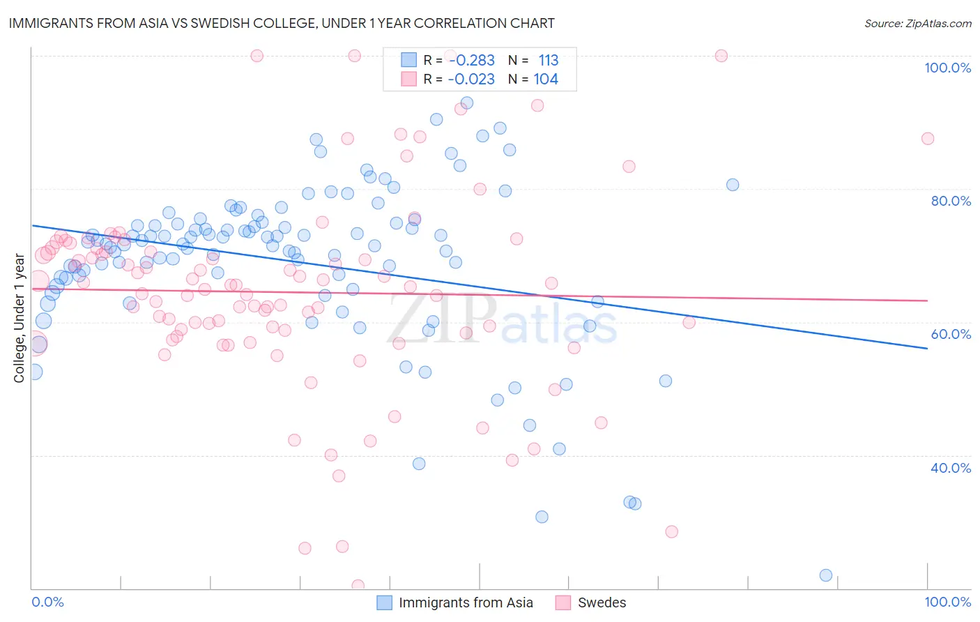 Immigrants from Asia vs Swedish College, Under 1 year