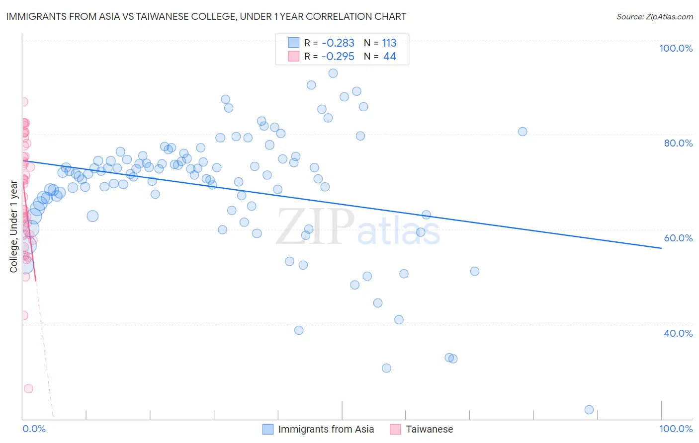 Immigrants from Asia vs Taiwanese College, Under 1 year