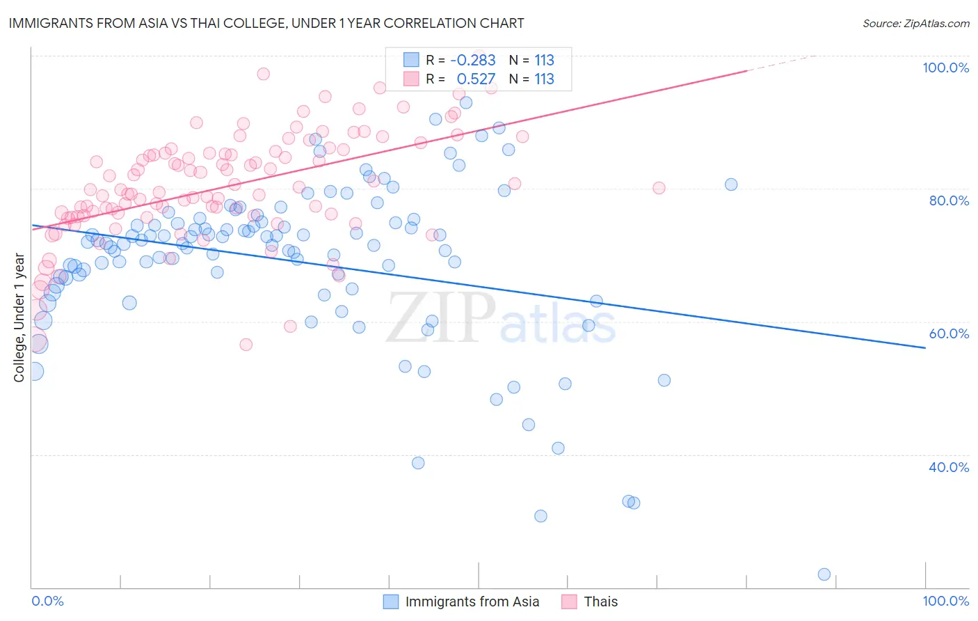 Immigrants from Asia vs Thai College, Under 1 year