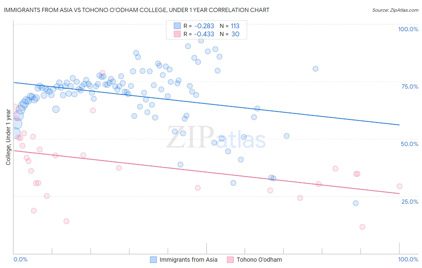 Immigrants from Asia vs Tohono O'odham College, Under 1 year