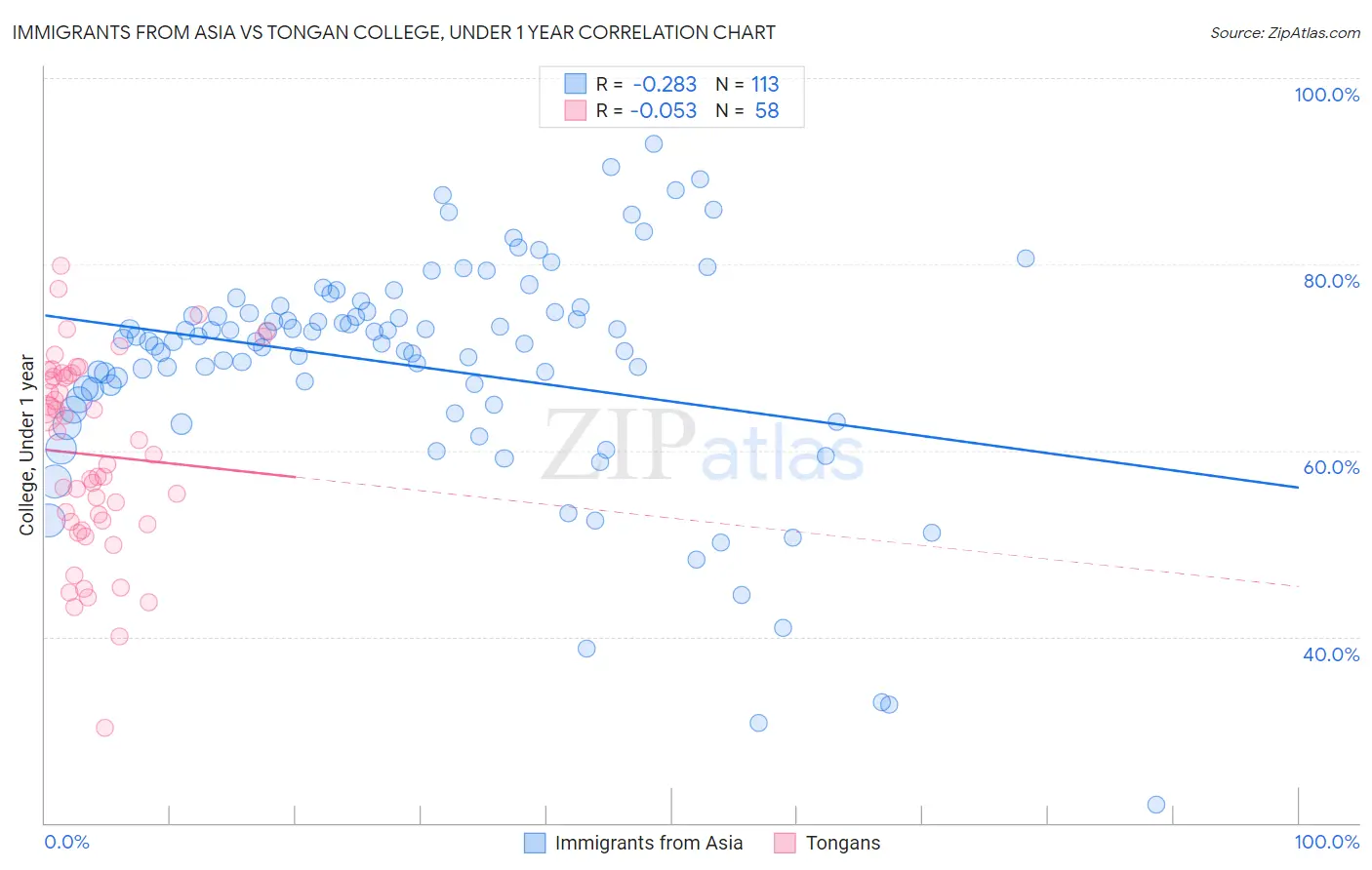 Immigrants from Asia vs Tongan College, Under 1 year