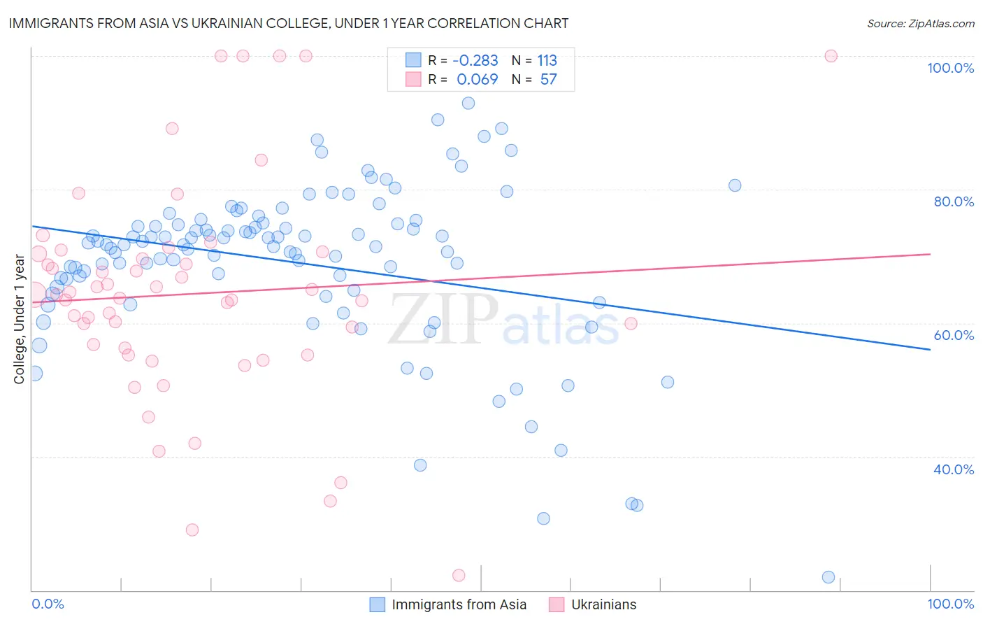 Immigrants from Asia vs Ukrainian College, Under 1 year