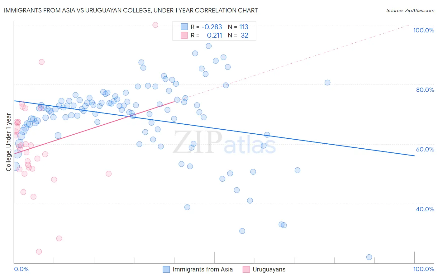 Immigrants from Asia vs Uruguayan College, Under 1 year