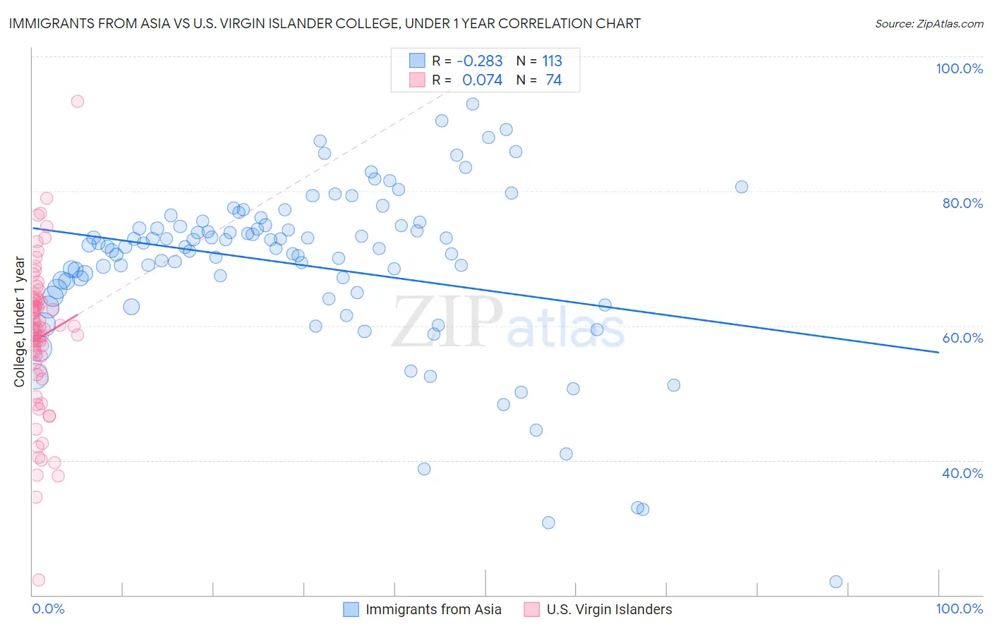 Immigrants from Asia vs U.S. Virgin Islander College, Under 1 year