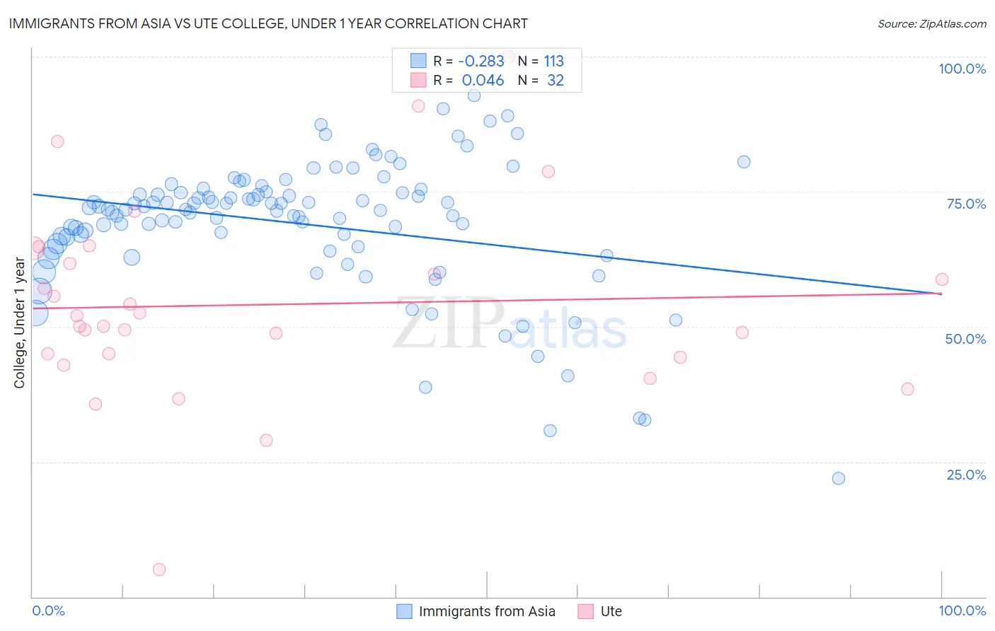 Immigrants from Asia vs Ute College, Under 1 year